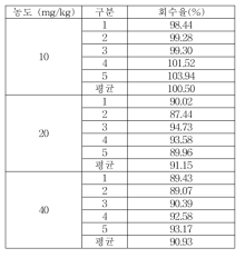 세척제 CMIT 실험실간 교차검증 회수율