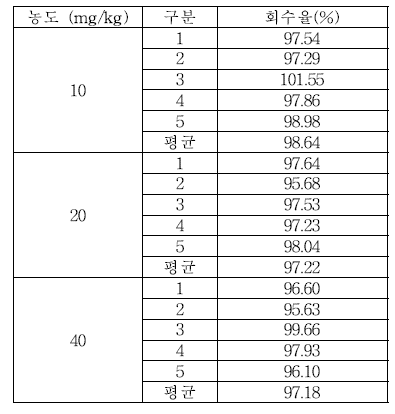 세척제 MIT 실험실간 교차검증 회수율