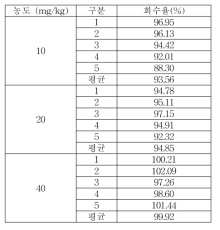 세척제 BIT 실험실간 교차검증 회수율