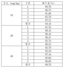 세척제 IPBC 실험실간 교차검증 회수율