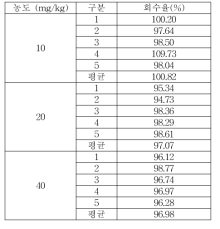 세척제 Methylparaben 실험실간 교차검증 회수율