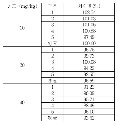 세척제 Cetylpyridinium chloride 실험실간 교차검증 회수율