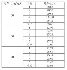 세척제 Ethylparaben 실험실간 교차검증 회수율