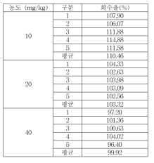 세척제 Propylparaben 실험실간 교차검증 회수율