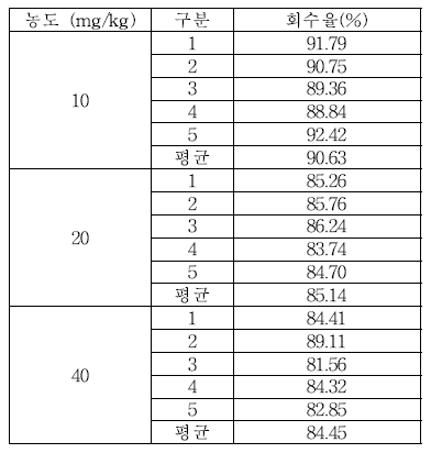 세척제 Butylparaben 실험실간 교차검증 회수율