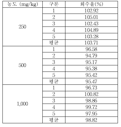 세척제 Benzoic acid 실험실간 교차검증 회수율