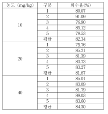 헹굼보조제 MIT 실험실간 교차검증 회수율