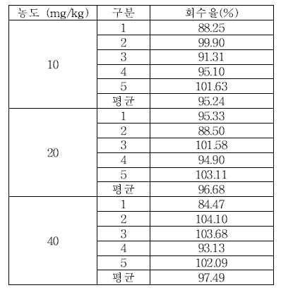 헹굼보조제 CMIT 실험실간 교차검증 회수율