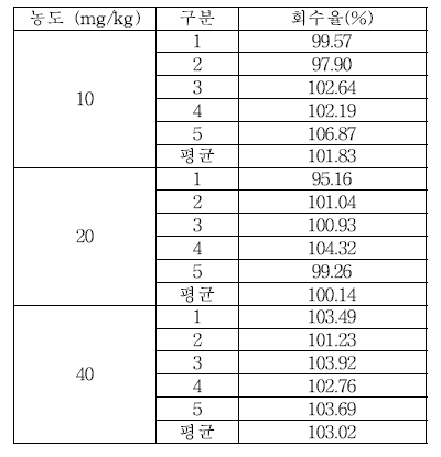 헹굼보조제 BIT 실험실간 교차검증 회수율