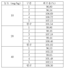 헹굼보조제 Cetylpyridinium chloride 실험실간 교차검증 회수율