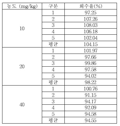 헹굼보조제 Methylparaben 실험실간 교차검증 회수율