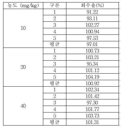 헹굼보조제 Ethylparaben 실험실간 교차검증 회수율