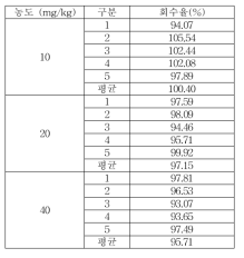 헹굼보조제 Propylparaben 실험실간 교차검증 회수율