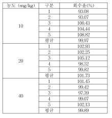 헹굼보조제 Butylparaben 실험실간 교차검증 회수율