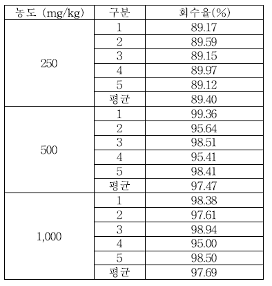 헹굼보조제 Benzoic acid 실험실간 교차검증 회수율