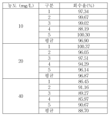 식품접객업소용 물티슈 이행량 MIT 실험실간 교차검증 회수율