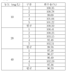 식품접객업소용 물티슈 이행량 CMIT 실험실간 교차검증 회수율