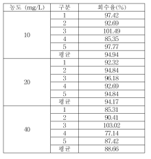 식품접객업소용 물티슈 이행량 IPBC 실험실간 교차검증 회수율