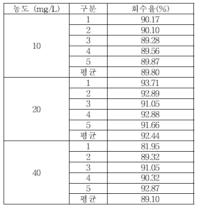 식품접객업소용 물티슈 이행량 BIT 실험실간 교차검증 회수율