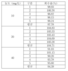 식품접객업소용 물티슈 이행량 Cetylpyridinium chloride 실험실간 교차검증 회수율