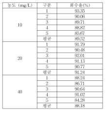 식품접객업소용 물티슈 이행량 Methylparaben 실험실간 교차검증 회수율