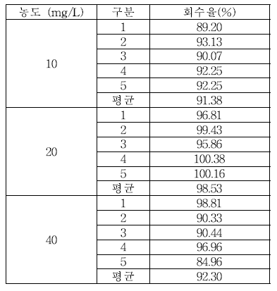 식품접객업소용 물티슈 이행량 Ethylparaben 실험실간 교차검증 회수율