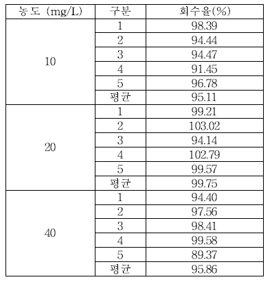 식품접객업소용 물티슈 이행량 Propylparaben 실험실간 교차검증 회수율