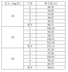 식품접객업소용 물티슈 이행량 Butylparaben 실험실간 교차검증 회수율