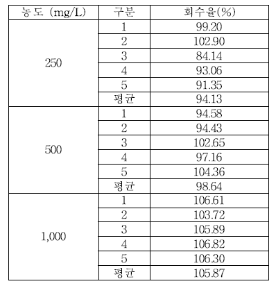 식품접객업소용 물티슈 이행량 Benzoic acid 실험실간 교차검증 회수율