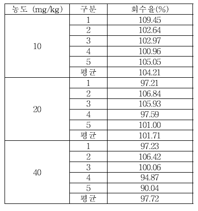 식품접객업소용 물티슈 잔류량 MIT 실험실간 교차검증 회수율