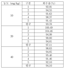 식품접객업소용 물티슈 잔류량 CMIT 실험실간 교차검증 회수율