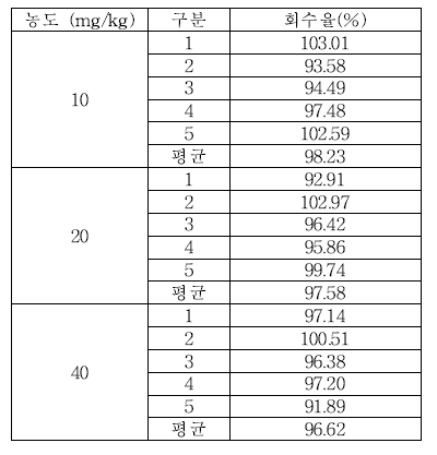 식품접객업소용 물티슈 잔류량 IPBC 실험실간 교차검증 회수율