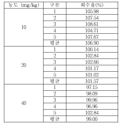 식품접객업소용 물티슈 잔류량 Cetylpyridinium chloride 실험실간 교차검증 회수율