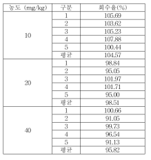 식품접객업소용 물티슈 잔류량 Methylparaben 실험실간 교차검증 회수율