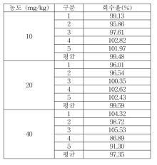 식품접객업소용 물티슈 잔류량 Ethylparaben 실험실간 교차검증 회수율