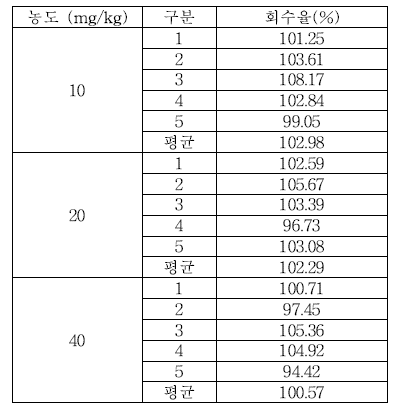 식품접객업소용 물티슈 잔류량 Propylparaben 실험실간 교차검증 회수율