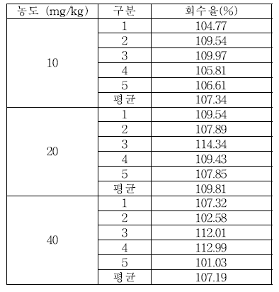 식품접객업소용 물티슈 잔류량 Butylparaben 실험실간 교차검증 회수율