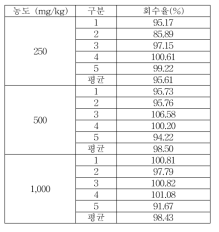 식품접객업소용 물티슈 잔류량 Benzoic acid 실험실간 교차검증 회수율