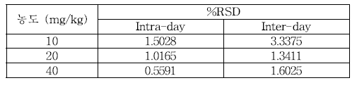 헹굼보조제 Propylparaben 실험실간 교차검증 재현성