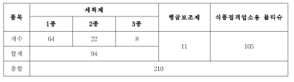 본 연구에서 수행한 모니터링 품목별 샘플 수