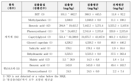 세척제 및 헹굼보조제 살균·보존제 함유량 모니터링 결과 (HPLC-MS/MS)