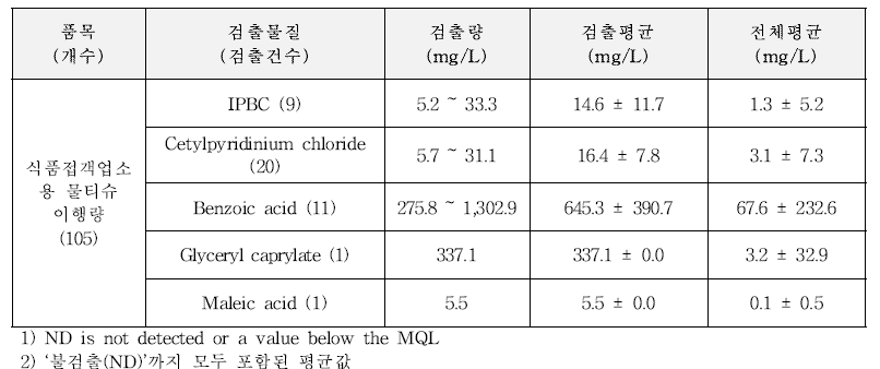 식품접객업소용 물티슈 살균·보존제 이행량 모니터링 결과 (HPLC-MS/MS)