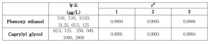 페녹시에탄올 및 카프릴릴글리콜 표준용액 직선성