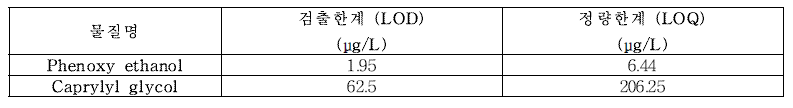 페녹시에탄올 및 카프릴릴글리콜 검출한계 및 정량한계