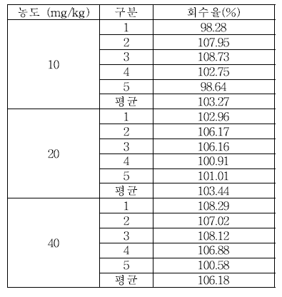 세척제 Phenoxy ethanol 회수율