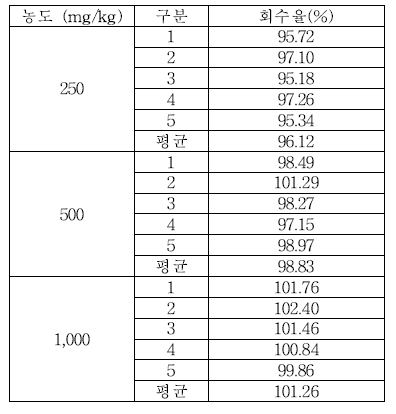 세척제 Caprylyl glycol 회수율