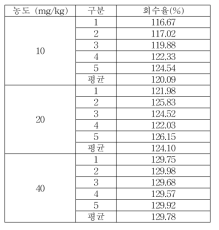 헹굼보조제 Phenoxy ethanol 회수율