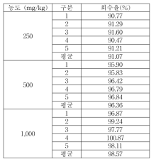 헹굼보조제 Caprylyl glycol 회수율