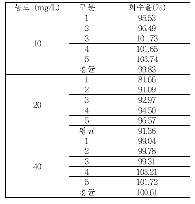 식품접객업소용 물티슈 이행량 Phenoxy ethanol 회수율