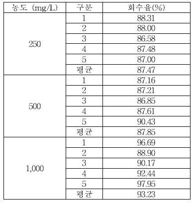 식품접객업소용 물티슈 이행량 Caprylyl glycol 회수율